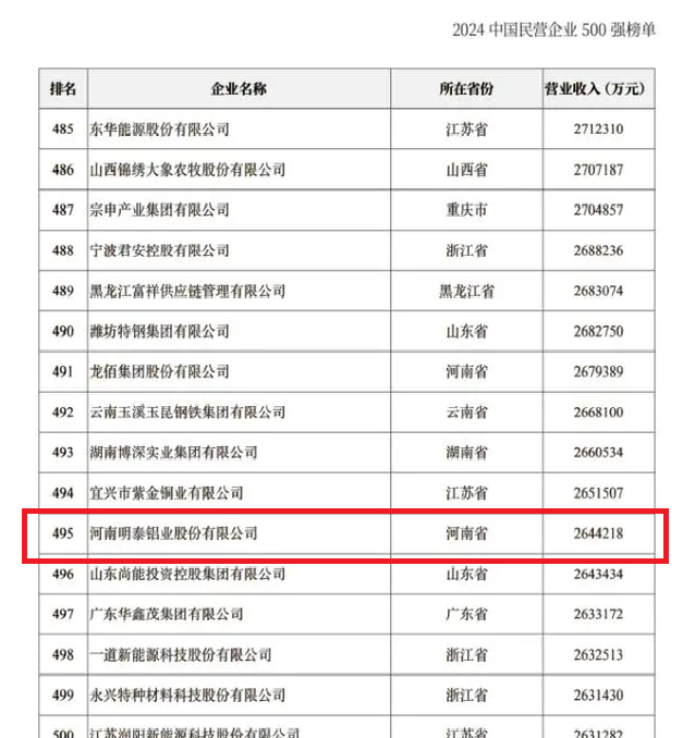 2024中國(guó)民營(yíng)企業(yè)500強(qiáng)發(fā)布，明泰鋁業(yè)排名穩(wěn)步提升！